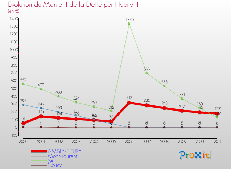 Evolution de la dette par habitant pour la commune de AMBLY-FLEURY et les communes proches Comparaison de la dette par habitant pour AMBLY-FLEURY et les communes voisines