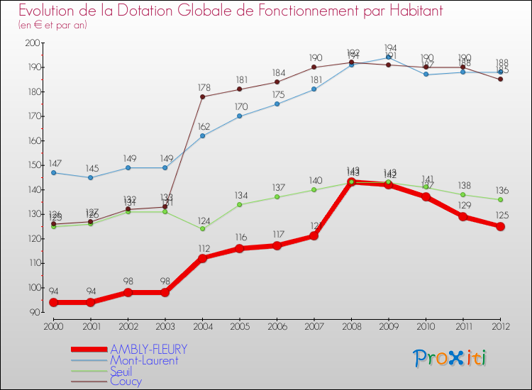 Evolution et montant de la dotation globale de fonctionnement par Habitant pour AMBLY-FLEURY et les communes proches Comparaison des dotations globales de fonctionnement par habitant pour AMBLY-FLEURY et les communes voisines