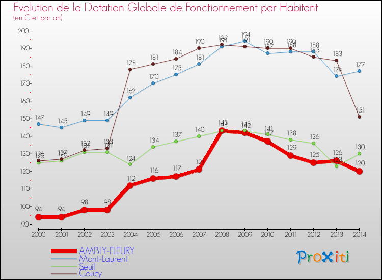 Evolution et montant de la dotation globale de fonctionnement par Habitant pour AMBLY-FLEURY et les communes proches de 2000 à 2014. Comparaison des dotations globales de fonctionnement par habitant pour AMBLY-FLEURY et les communes voisines de 2000 à 2014.