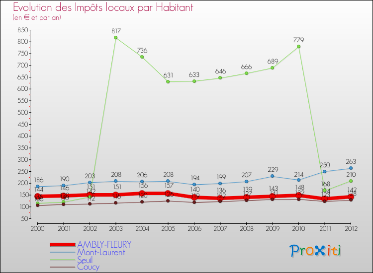 Evolution et montant des impôts locaux par Habitant pour AMBLY-FLEURY et les communes proches Comparaison des impôts locaux par habitant pour AMBLY-FLEURY et les communes voisines