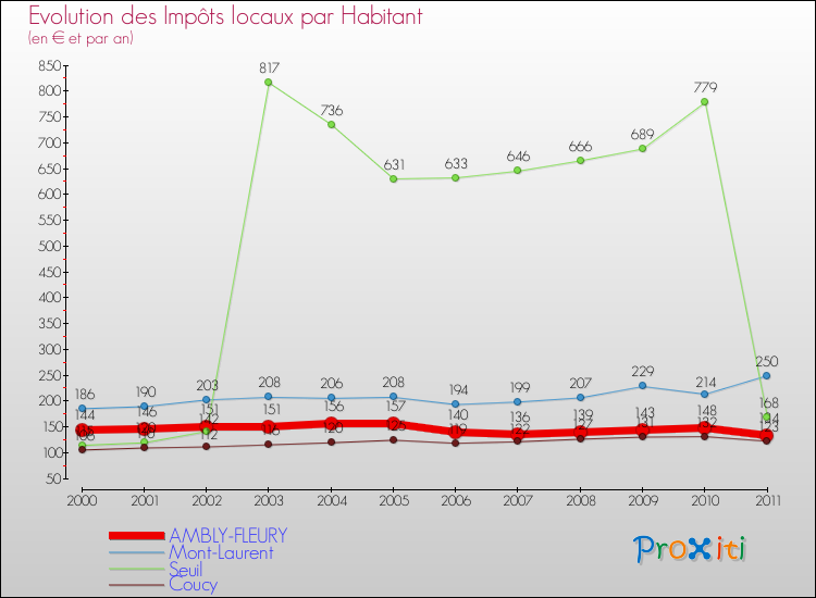 Evolution et montant des impôts locaux par Habitant pour AMBLY-FLEURY et les communes proches Comparaison des impôts locaux par habitant pour AMBLY-FLEURY et les communes voisines