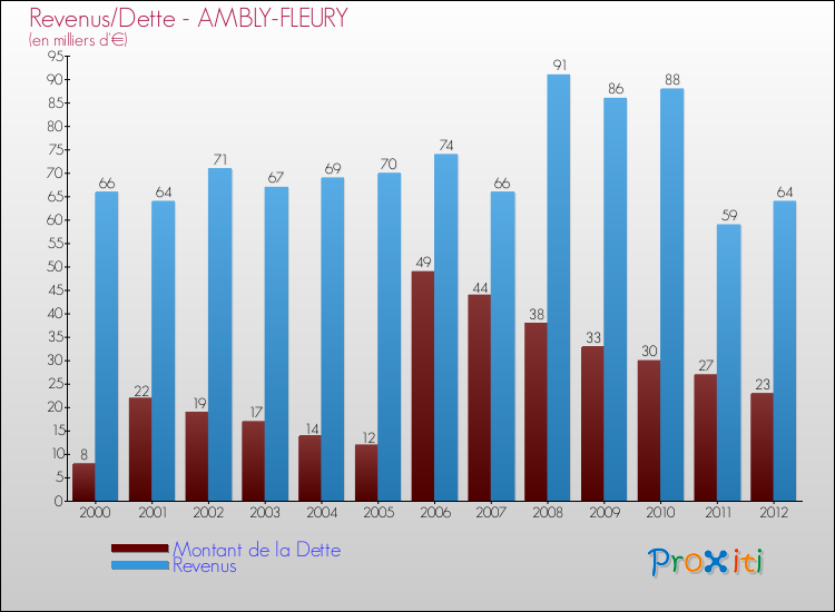 Evolution comparée de la dette et des revenus pour la commune de AMBLY-FLEURY de 2000 à 2012 Comparaison de la dette et des revenus pour AMBLY-FLEURY de 2000 à 2012