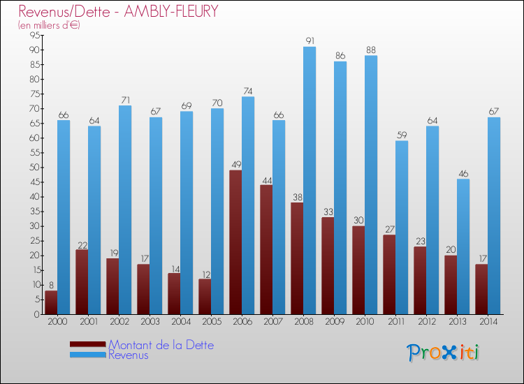 Evolution comparée de la dette et des revenus pour la commune de AMBLY-FLEURY de 2000 à 2014 Comparaison de la dette et des revenus pour AMBLY-FLEURY de 2000 à 2014
