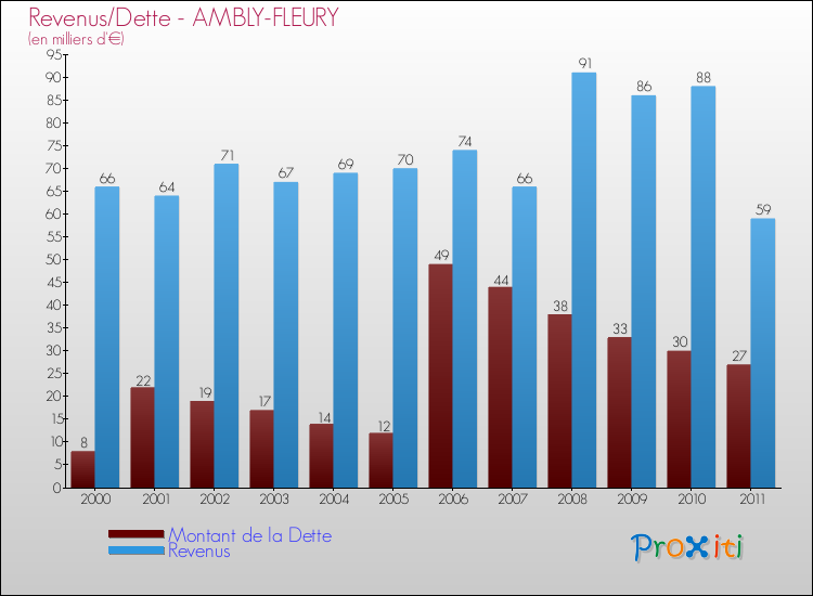 Evolution comparée de la dette et des revenus pour la commune de AMBLY-FLEURY de 2000 à 2011 Comparaison de la dette et des revenus pour AMBLY-FLEURY de 2000 à 2011