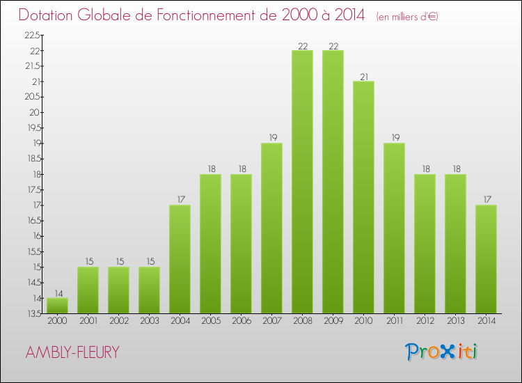 Evolution du montant de la Dotation Globale de Fonctionnement pour la commune de AMBLY-FLEURY de 2000 à 2014 Evolution du montant de la Dotation Globale de Fonctionnement pour AMBLY-FLEURY de 2000 à 2014