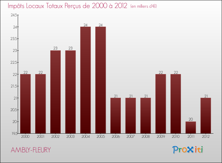Evolution des Impôts Locaux pour la commune de AMBLY-FLEURY de 2000 à 2012 Evolution des Impôts Locaux pour AMBLY-FLEURY de 2000 à 2012