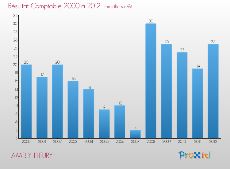 Evolution du résultat comptable pour la commune de AMBLY-FLEURY de 2000 à 2012 Evolution du résultat comptable pour AMBLY-FLEURY de 2000 à 2012