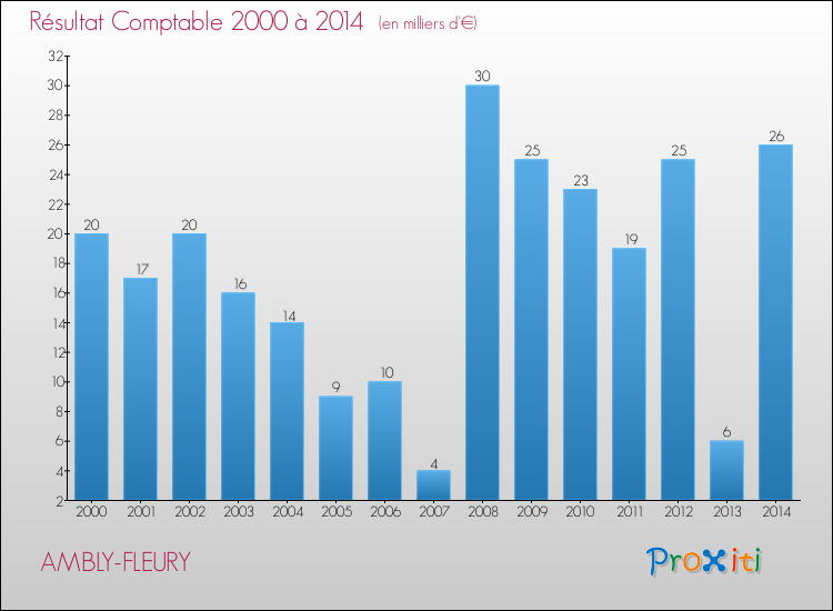 Evolution du résultat comptable pour la commune de AMBLY-FLEURY de 2000 à 2014 Evolution du résultat comptable pour AMBLY-FLEURY de 2000 à 2014