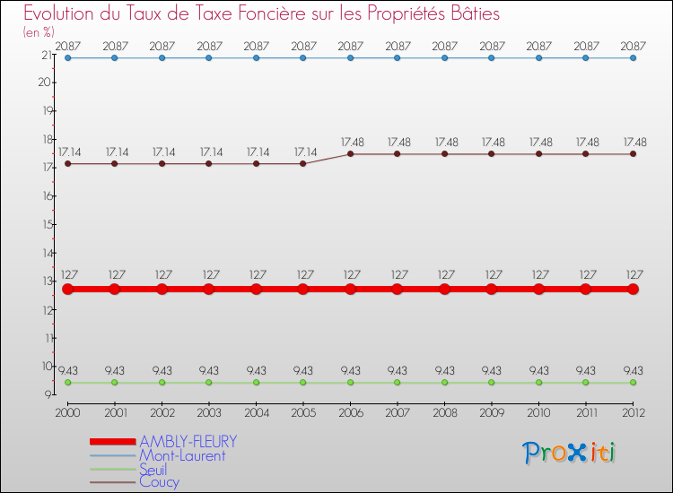 Evolution du taux de la taxe foncière sur le bati pour AMBLY-FLEURY et les communes proches de 2000 à 2012 Comparaison des taux de taxe foncière sur le bati pour AMBLY-FLEURY et les communes voisines de 2000 à 2012