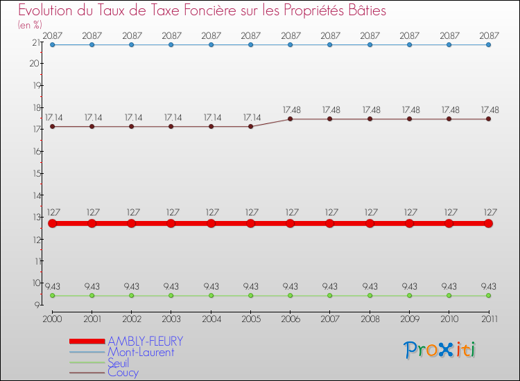 Evolution du taux de la taxe foncière sur le bati pour AMBLY-FLEURY et les communes proches Comparaison des taux de taxe foncière sur le bati pour AMBLY-FLEURY et les communes voisines