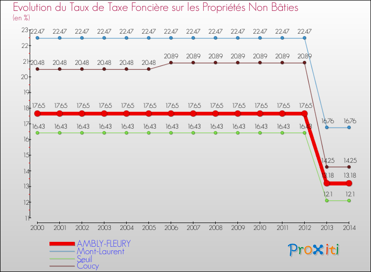 Evolution du taux de la taxe foncière sur les immeubles et terrains non batis pour AMBLY-FLEURY et les communes proches de 2000 à 2014 Comparaison des taux de la taxe foncière sur les immeubles et terrains non batis pour AMBLY-FLEURY et les communes voisines de 2000 à 2014