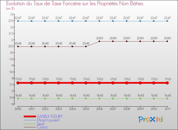Evolution du taux de la taxe foncière sur les immeubles et terrains non batis pour AMBLY-FLEURY et les communes proches Comparaison des taux de la taxe foncière sur les immeubles et terrains non batis pour AMBLY-FLEURY et les communes voisines