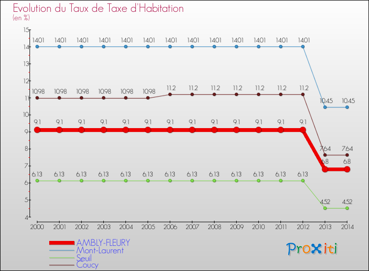 Evolution du taux de la taxe d'habitation pour AMBLY-FLEURY et les communes proches de 2000 à 2014 Comparaison des taux de la taxe d'habitation pour AMBLY-FLEURY et les communes voisines de 2000 à 2014