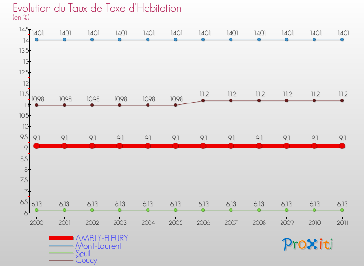 Evolution du taux de la taxe d'habitation pour AMBLY-FLEURY et les communes proches Comparaison des taux de la taxe d'habitation pour AMBLY-FLEURY et les communes voisines