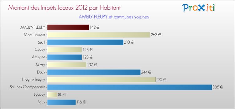 Montant des impôts locaux par Habitant pour AMBLY-FLEURY et les communes proches Comparaison des impôts locaux par habitant pour AMBLY-FLEURY et les communes voisines