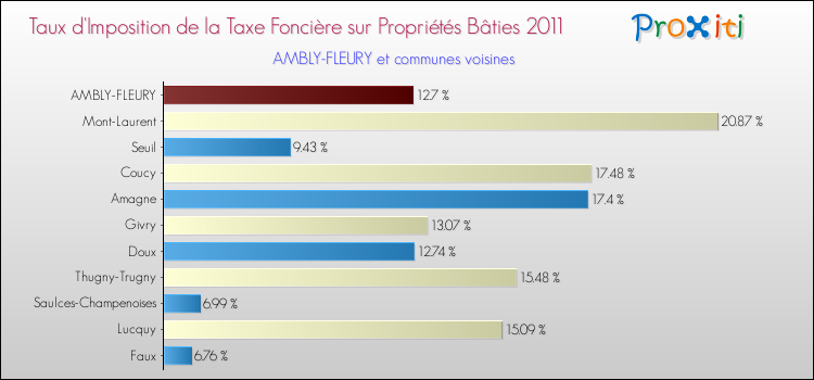 Taux d'imposition de la taxe foncière sur le bati 2011 pour AMBLY-FLEURY et les communes proches Comparaison des taux d'imposition de la taxe foncière sur le bati 2011 pour AMBLY-FLEURY et les communes voisines