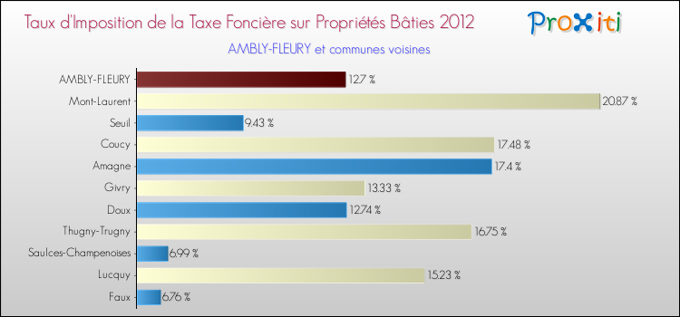 Taux d'imposition de la taxe foncière sur le bati 2012 pour AMBLY-FLEURY et les communes proches Comparaison des taux d'imposition de la taxe foncière sur le bati 2012 pour AMBLY-FLEURY et les communes voisines