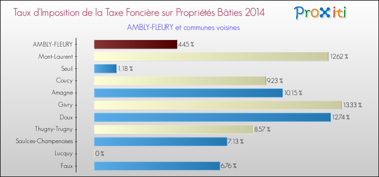 Taux d'imposition de la taxe foncière sur le bati 2014 pour AMBLY-FLEURY et les communes proches Comparaison des taux d'imposition de la taxe foncière sur le bati 2014 pour AMBLY-FLEURY et les communes voisines