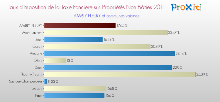 Taux d'imposition de la taxe foncière sur les immeubles et terrains non batis 2011 pour AMBLY-FLEURY et les communes proches Comparaison des taux d'imposition de la taxe foncière sur les immeubles et terrains non batis 2011 pour AMBLY-FLEURY et les communes voisines