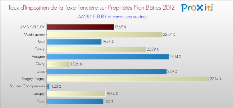 Taux d'imposition de la taxe foncière sur les immeubles et terrains non batis 2012 pour AMBLY-FLEURY et les communes proches Comparaison des taux d'imposition de la taxe foncière sur les immeubles et terrains non batis 2012 pour AMBLY-FLEURY et les communes voisines