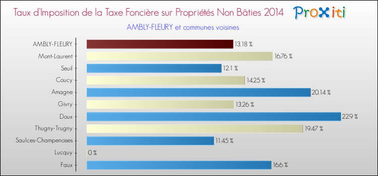 Taux d'imposition de la taxe foncière sur les immeubles et terrains non batis 2014 pour AMBLY-FLEURY et les communes proches Comparaison des taux d'imposition de la taxe foncière sur les immeubles et terrains non batis 2014 pour AMBLY-FLEURY et les communes voisines