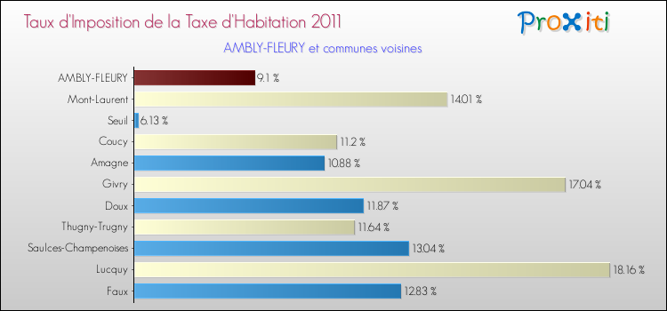Taux d'imposition de la taxe d'habitation 2011 pour AMBLY-FLEURY et les communes proches Comparaison des taux d'imposition de la taxe d'habitation 2011 pour AMBLY-FLEURY et les communes voisines
