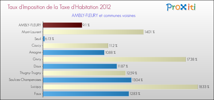 Taux d'imposition de la taxe d'habitation 2012 pour AMBLY-FLEURY et les communes proches Comparaison des taux d'imposition de la taxe d'habitation 2012 pour AMBLY-FLEURY et les communes voisines