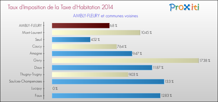 Taux d'imposition de la taxe d'habitation 2014 pour AMBLY-FLEURY et les communes proches Comparaison des taux d'imposition de la taxe d'habitation 2014 pour AMBLY-FLEURY et les communes voisines