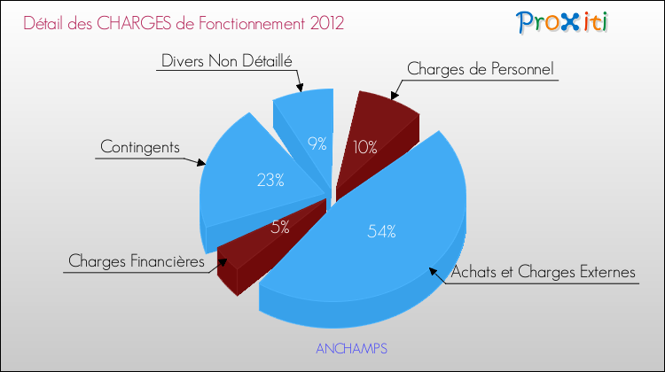 Décomposition des Charges de Fonctionnement 2012 de la commune de ANCHAMPS Charges de Fonctionnement 2012 pour la commune de ANCHAMPS