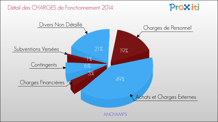 Décomposition des Charges de Fonctionnement 2014 de la commune de ANCHAMPS Charges de Fonctionnement 2014 pour la commune de ANCHAMPS
