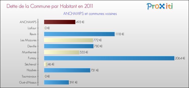 Dette par habitant de la commune en 2011 pour ANCHAMPS et les communes proches Comparaison de la dette par habitant de la commune en 2011 pour ANCHAMPS et les communes voisines