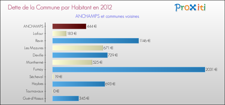Dette par habitant de la commune en 2012 pour ANCHAMPS et les communes proches Comparaison de la dette par habitant de la commune en 2012 pour ANCHAMPS et les communes voisines