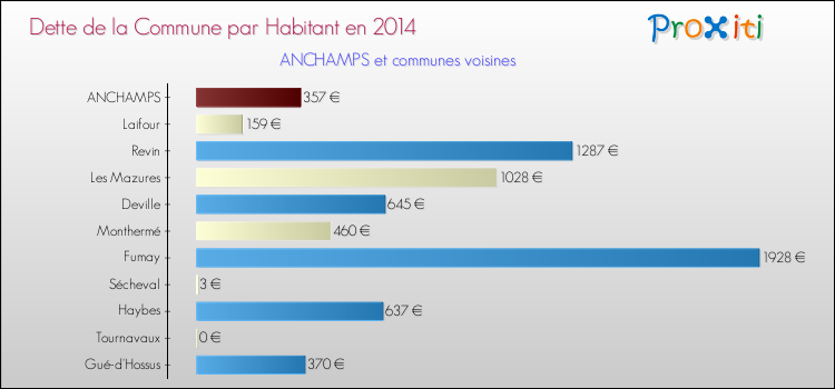 Dette par habitant de la commune en 2014 pour ANCHAMPS et les communes proches Comparaison de la dette par habitant de la commune en 2014 pour ANCHAMPS et les communes voisines