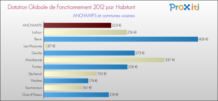 Montant des dotations globales de fonctionnement DGF par Habitant pour ANCHAMPS et les communes proches Comparaison des des dotations globales de fonctionnement DGF par habitant pour ANCHAMPS et les communes voisines