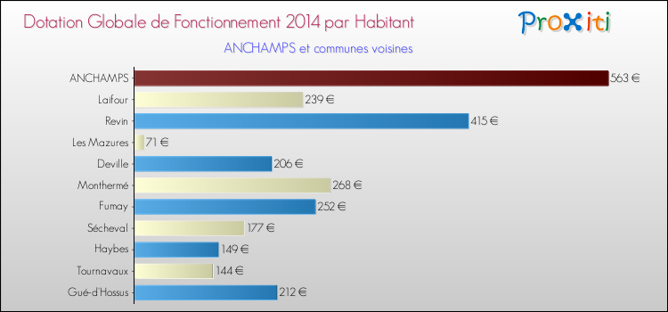 Montant des dotations globales de fonctionnement DGF par Habitant pour ANCHAMPS et les communes proches en 2014. Comparaison des des dotations globales de fonctionnement DGF par habitant pour ANCHAMPS et les communes voisines en 2014.