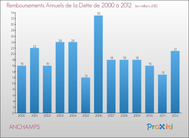 Evolution de l'annuité de la dette pour la commune de ANCHAMPS de 2000 à 2012 Annuités de la dette pour ANCHAMPS de 2000 à 2012