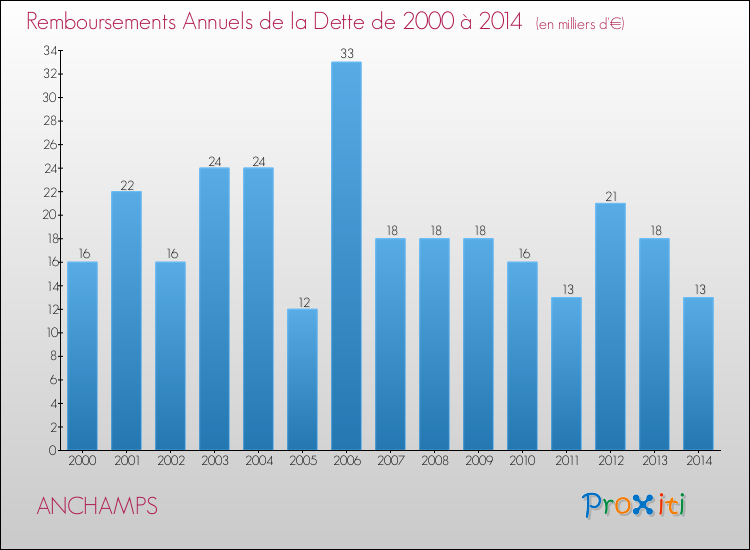 Evolution de l'annuité de la dette pour la commune de ANCHAMPS de 2000 à 2014 Annuités de la dette pour ANCHAMPS de 2000 à 2014