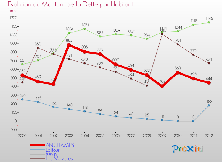 Evolution de la dette par habitant pour la commune de ANCHAMPS et les communes proches de 2000 à 2012 Comparaison de la dette par habitant pour ANCHAMPS et les communes voisines de 2000 à 2012