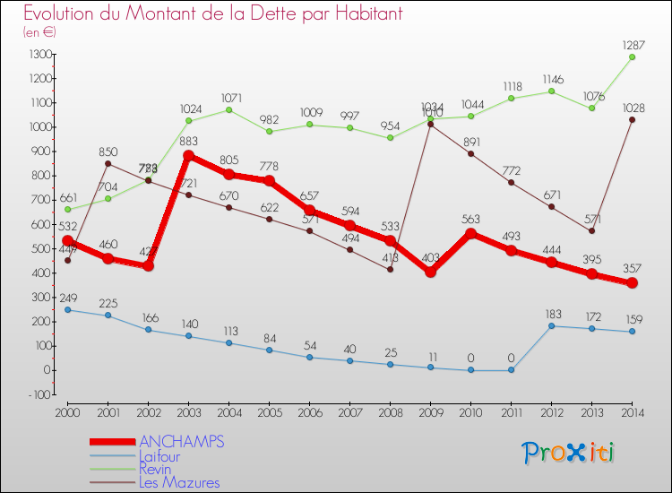 Evolution de la dette par habitant pour la commune de ANCHAMPS et les communes proches de 2000 à 2014 Comparaison de la dette par habitant pour ANCHAMPS et les communes voisines de 2000 à 2014