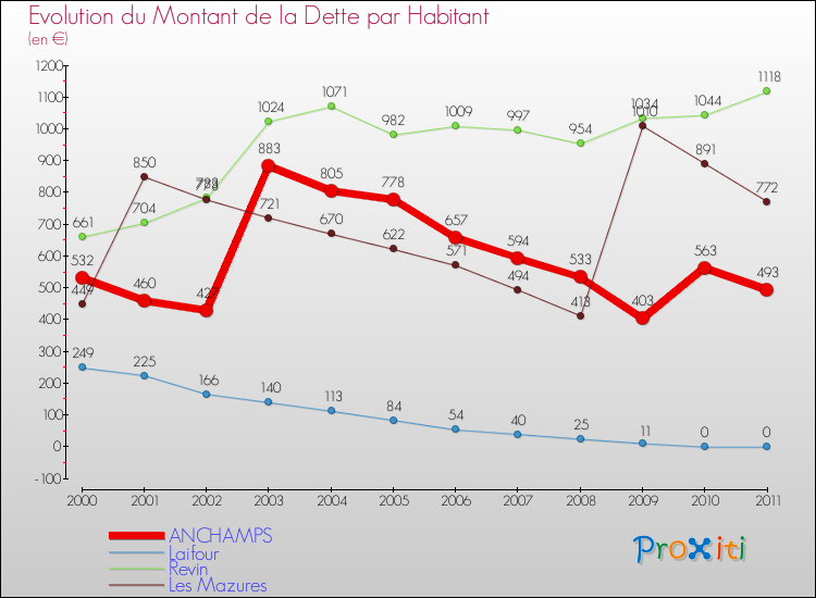 Evolution de la dette par habitant pour la commune de ANCHAMPS et les communes proches Comparaison de la dette par habitant pour ANCHAMPS et les communes voisines