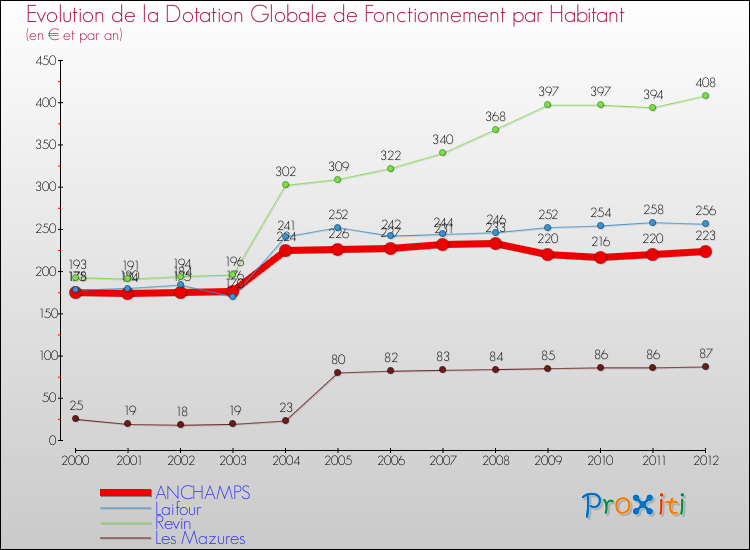 Evolution et montant de la dotation globale de fonctionnement par Habitant pour ANCHAMPS et les communes proches Comparaison des dotations globales de fonctionnement par habitant pour ANCHAMPS et les communes voisines