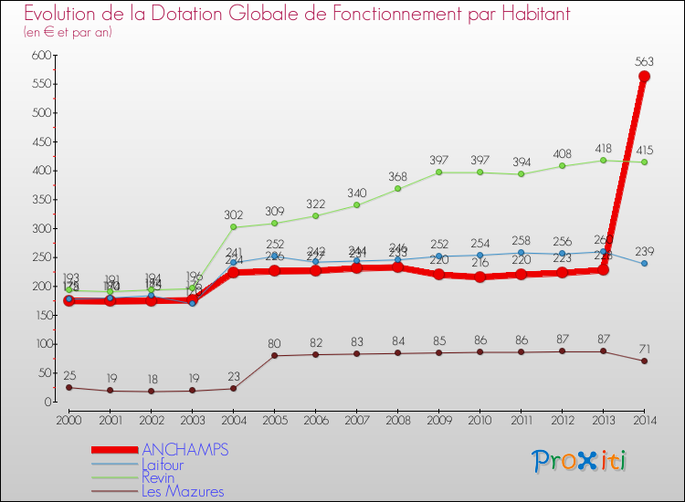 Evolution et montant de la dotation globale de fonctionnement par Habitant pour ANCHAMPS et les communes proches de 2000 à 2014. Comparaison des dotations globales de fonctionnement par habitant pour ANCHAMPS et les communes voisines de 2000 à 2014.