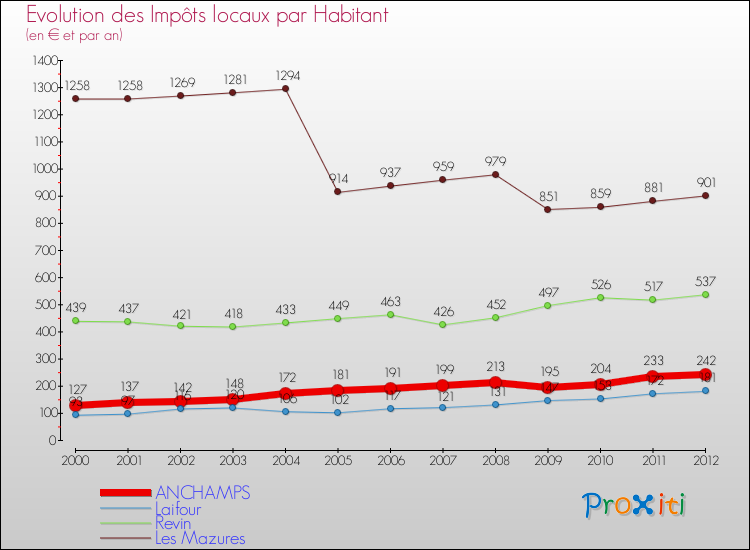 Evolution et montant des impôts locaux par Habitant pour ANCHAMPS et les communes proches Comparaison des impôts locaux par habitant pour ANCHAMPS et les communes voisines