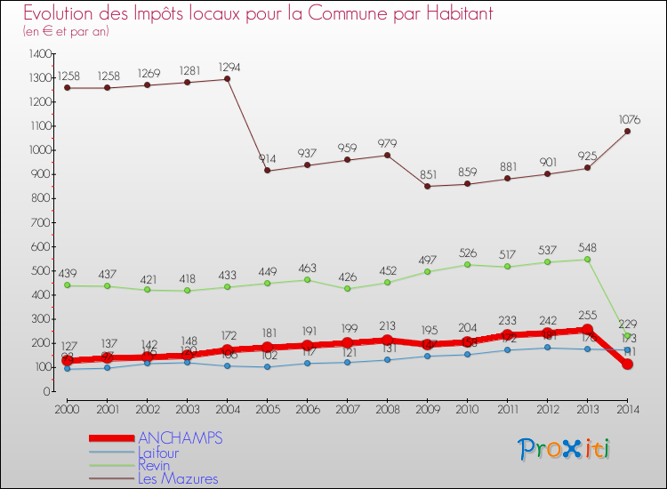 Evolution et montant des impôts locaux par Habitant pour ANCHAMPS et les communes proches de 2000 à 2014 Comparaison des impôts locaux par habitant pour ANCHAMPS et les communes voisines de 2000 à 2014