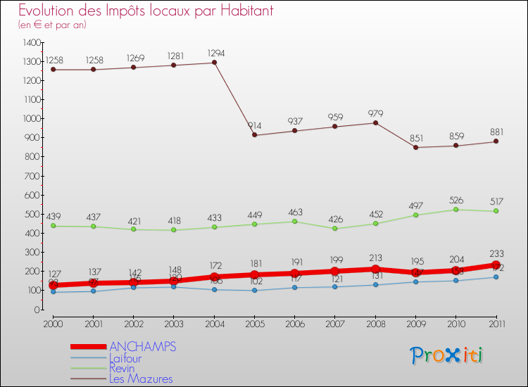Evolution et montant des impôts locaux par Habitant pour ANCHAMPS et les communes proches Comparaison des impôts locaux par habitant pour ANCHAMPS et les communes voisines