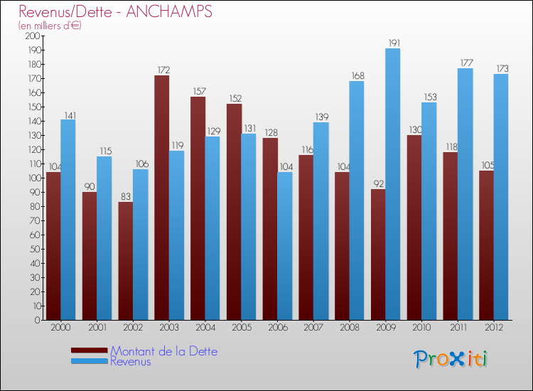 Evolution comparée de la dette et des revenus pour la commune de ANCHAMPS de 2000 à 2012 Comparaison de la dette et des revenus pour ANCHAMPS de 2000 à 2012