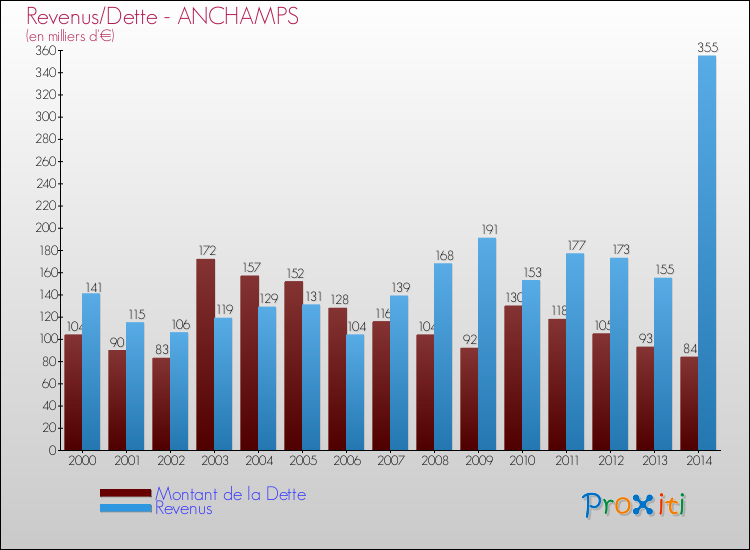Evolution comparée de la dette et des revenus pour la commune de ANCHAMPS de 2000 à 2014 Comparaison de la dette et des revenus pour ANCHAMPS de 2000 à 2014