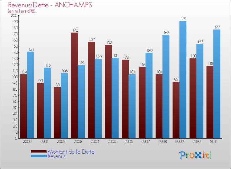 Evolution comparée de la dette et des revenus pour la commune de ANCHAMPS de 2000 à 2011 Comparaison de la dette et des revenus pour ANCHAMPS de 2000 à 2011