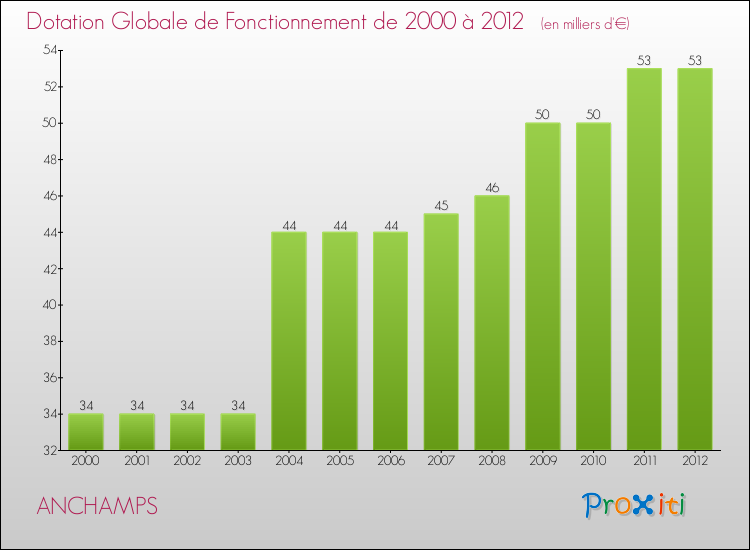 Evolution du montant de la Dotation Globale de Fonctionnement pour la commune de ANCHAMPS de 2000 à 2012 Evolution du montant de la Dotation Globale de Fonctionnement pour ANCHAMPS de 2000 à 2012