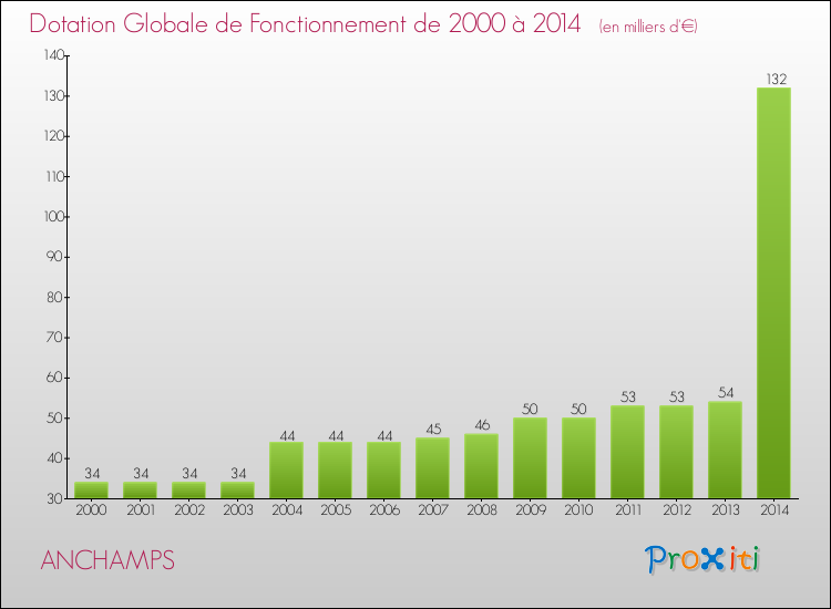 Evolution du montant de la Dotation Globale de Fonctionnement pour la commune de ANCHAMPS de 2000 à 2014 Evolution du montant de la Dotation Globale de Fonctionnement pour ANCHAMPS de 2000 à 2014